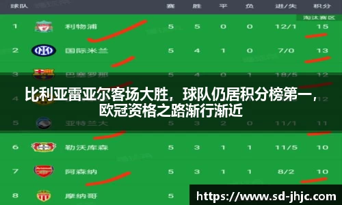 比利亚雷亚尔客场大胜，球队仍居积分榜第一，欧冠资格之路渐行渐近